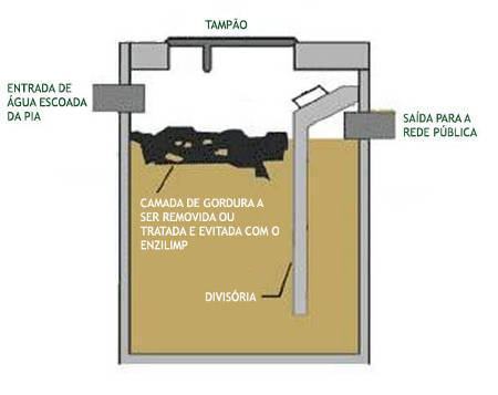 Caixa de Gordura: Como Limpar ou Desentupir